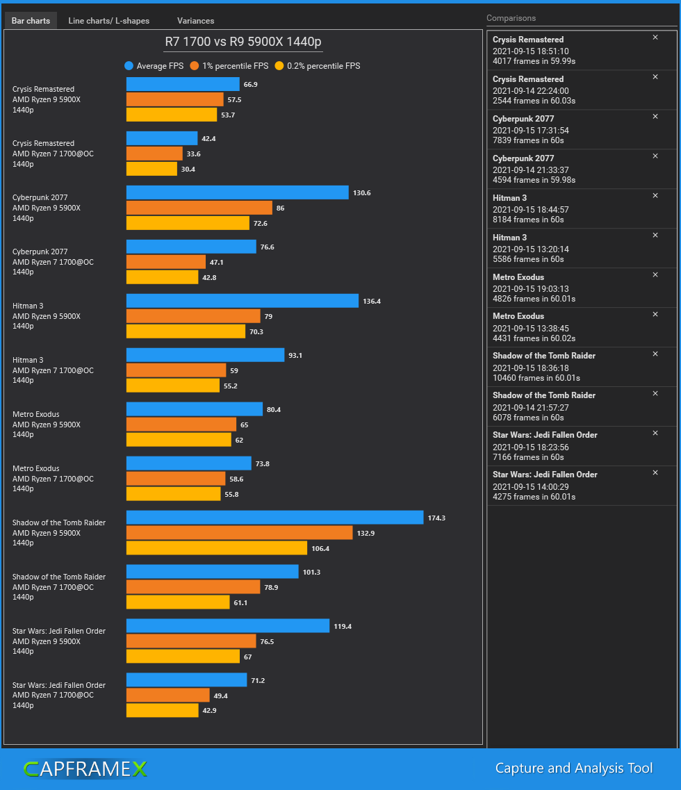 CapFrameX How to turn an R7 1700 into a good gaming CPU Blog