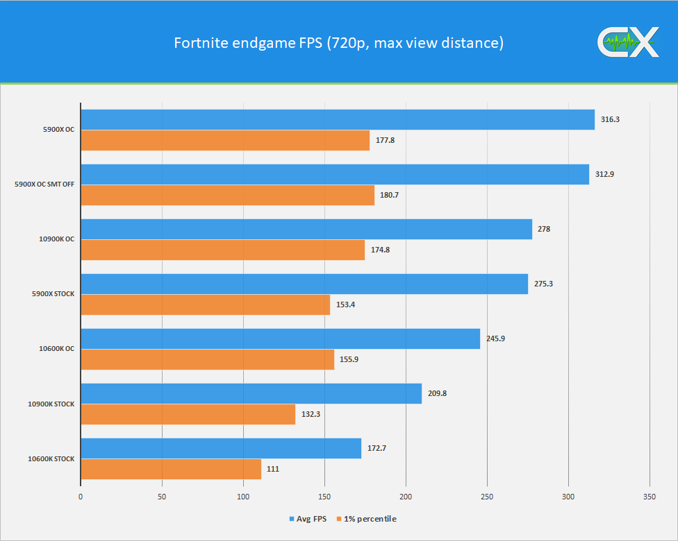 Best gpu for on sale fortnite