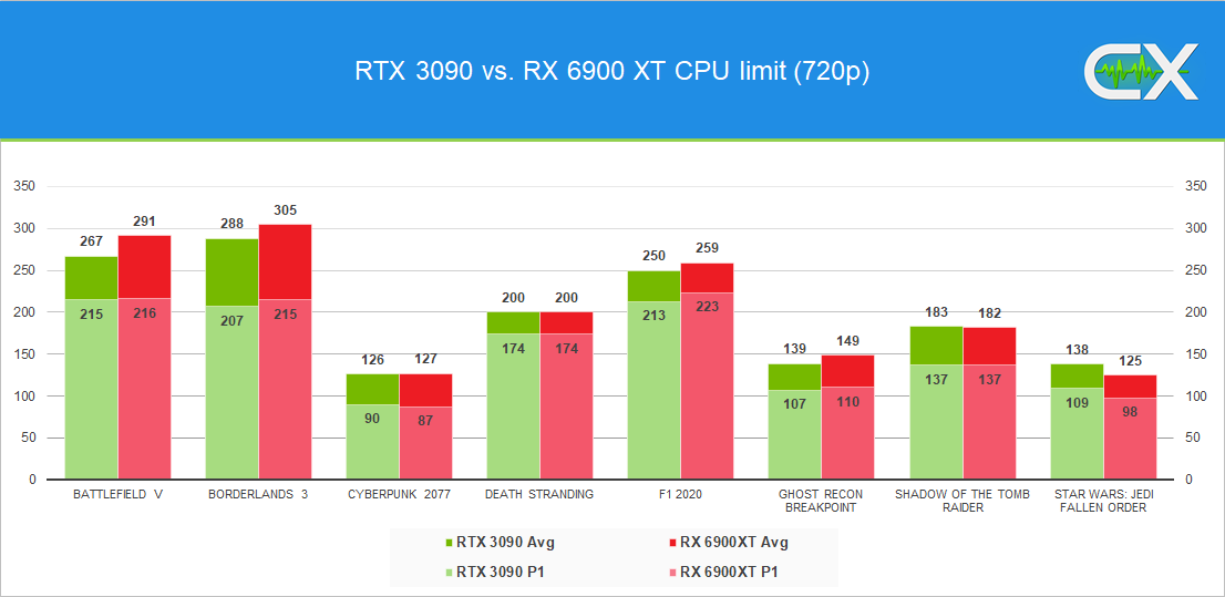 RTX 3080, RTX 3090, RX 6900XT