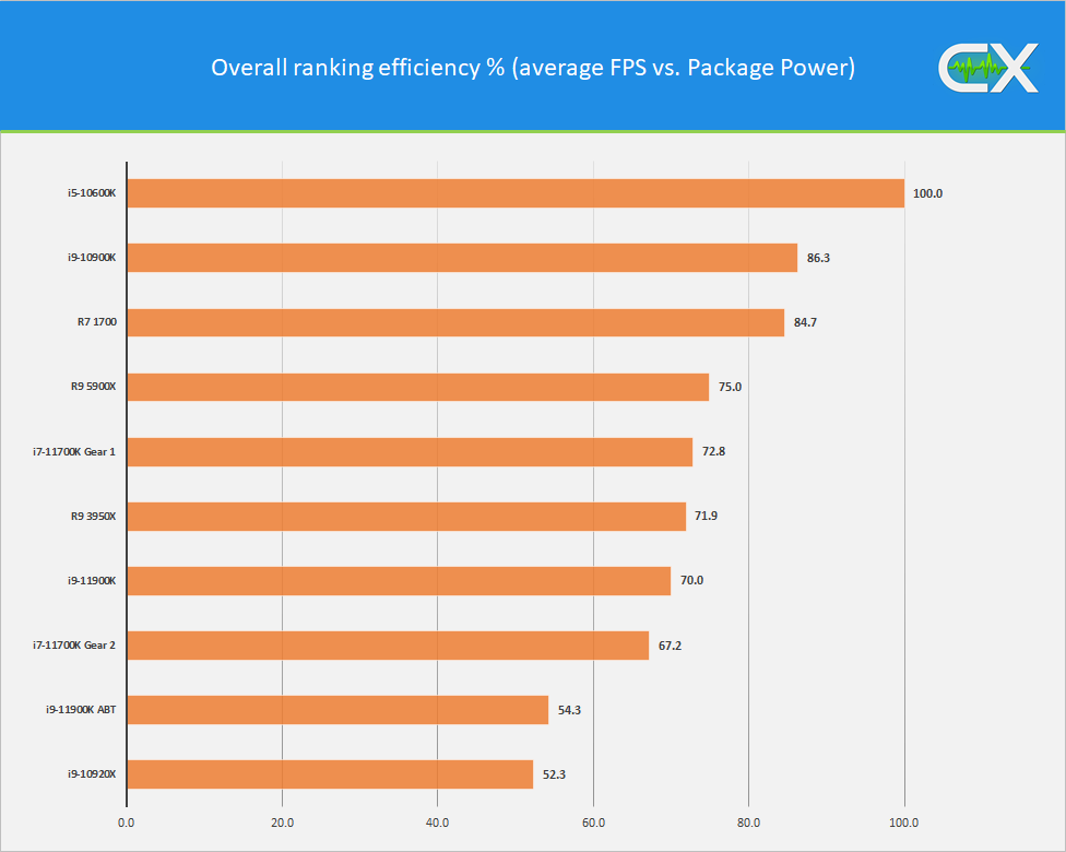 Intel Core i7-11700K “Rocket Lake-S” are already shipping - Funky Kit